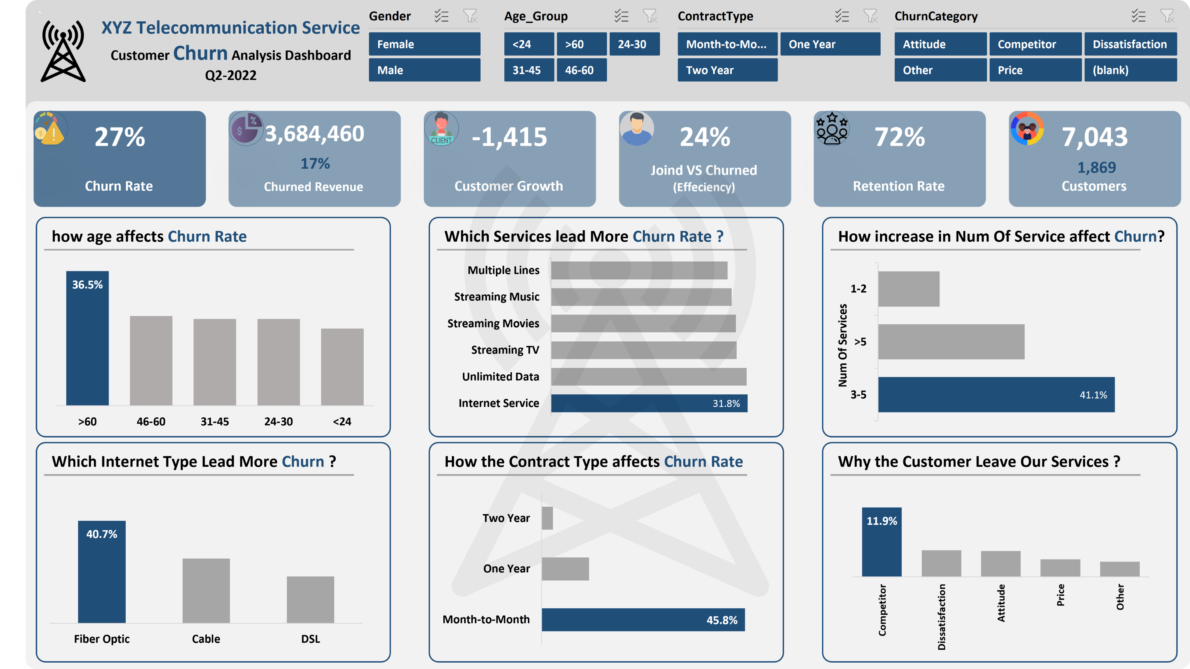 Churn Analysis Dashboard