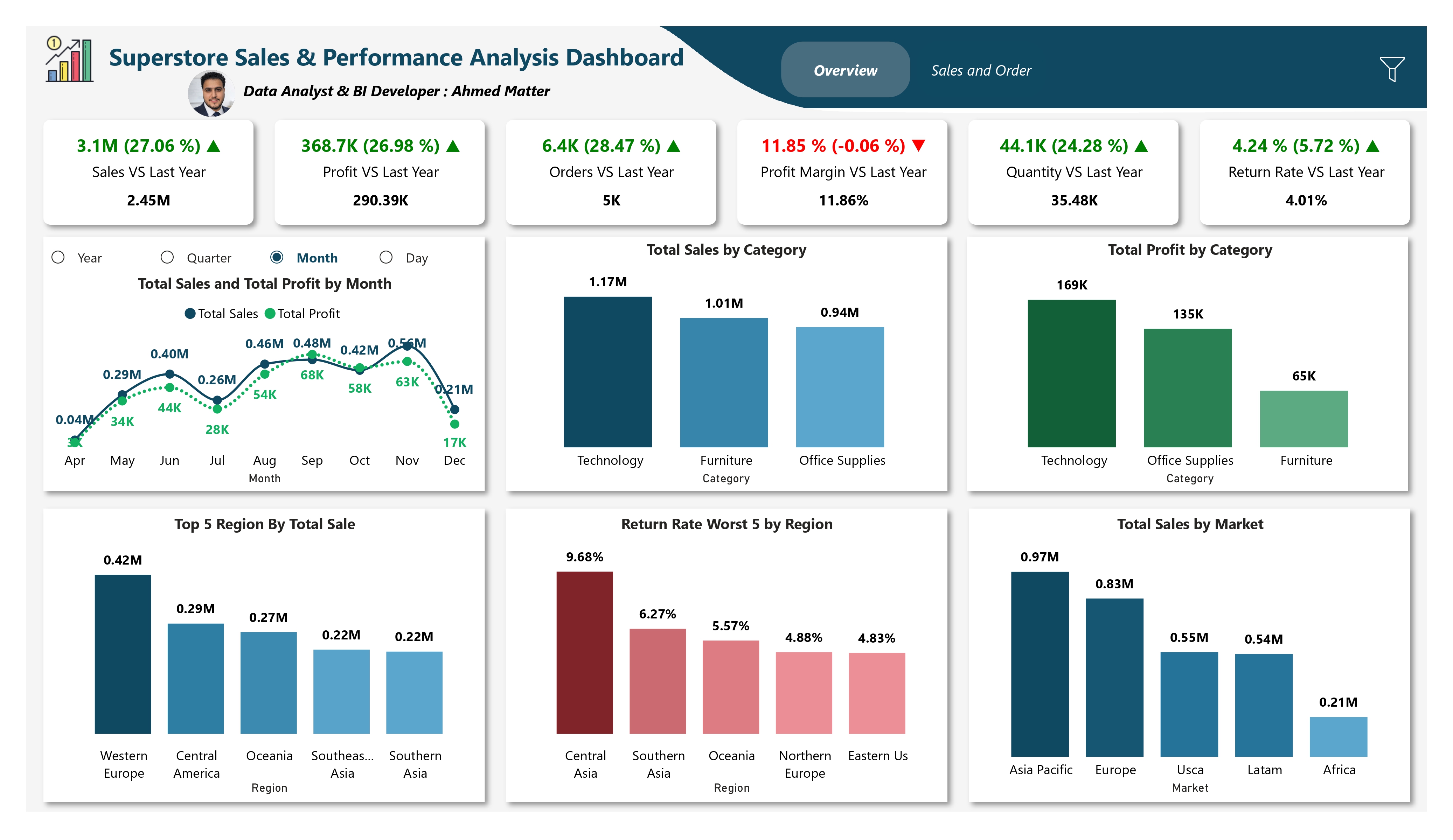 KPI Dashboard