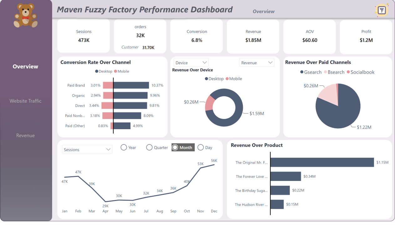 KPI Dashboard